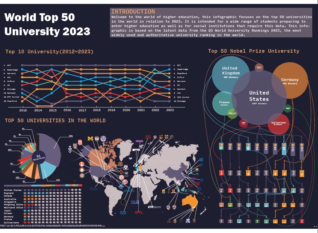 University Ranking Visualization